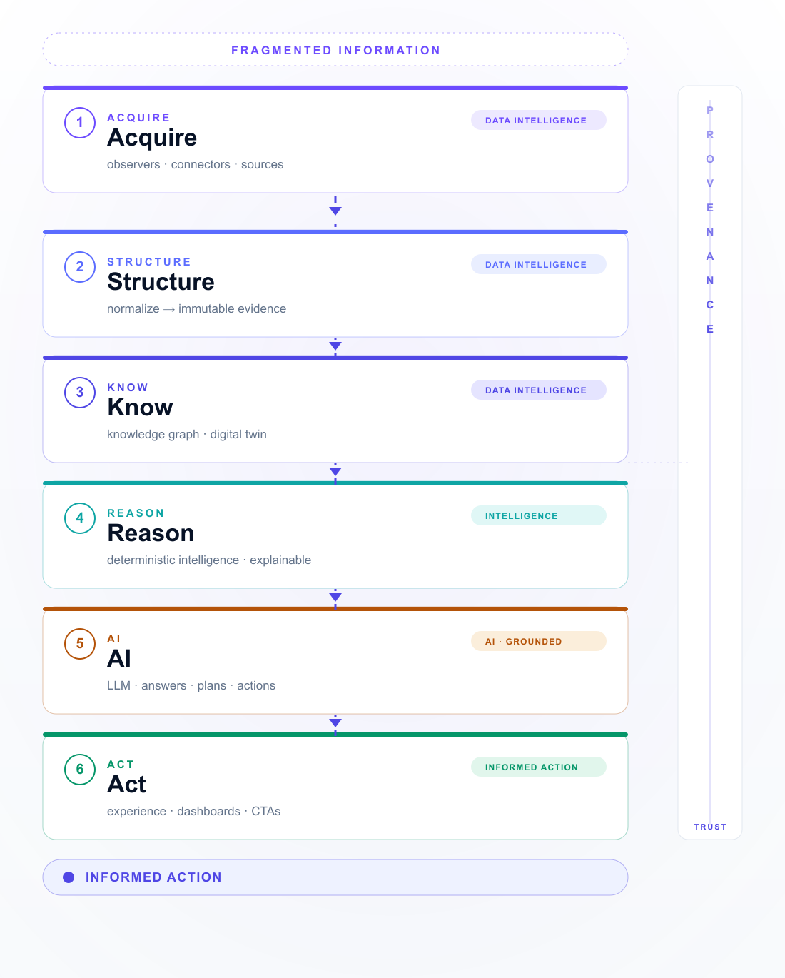 Ameya Labs representative architecture — a six-stage pipeline from data acquisition and structuring to reasoned, grounded AI and informed action.